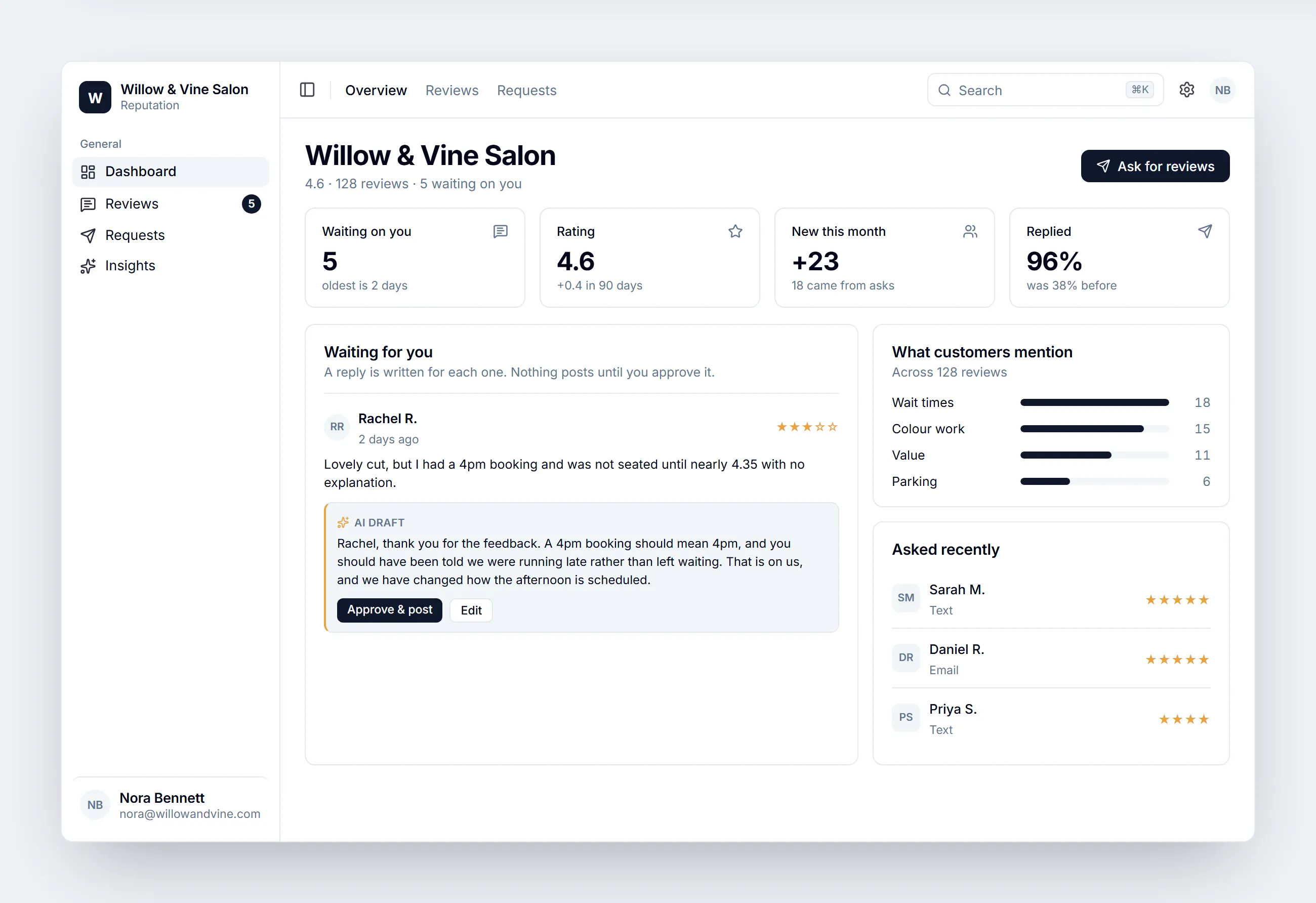 The dashboard for a single business: reviews waiting for approval with an AI-written reply under each, what customers keep mentioning, and who has been asked for a review.
